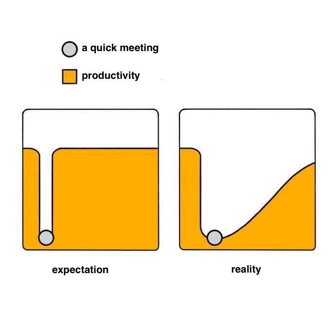 a quick meeting vs productivity

expectation of 100% productivity before the meeting, drop during the meeting, immediately ramps up back to 100% after

reality is slow linear ramp up of productivity after the meeting that never reaches the original level