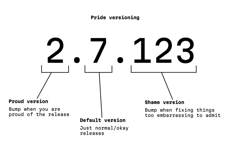 Diagram with large number: 2.7.123
First “2” is commented: Proud version. Bump when you are proud of the release
Second “7” is commented: Default version. Just normal/okay releases
Third “123” is commented: Shame version. Bump when fixing things too embarrassing to admit